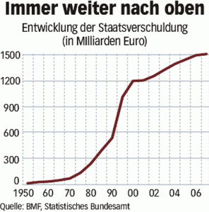 Staatsschulden Deutschland