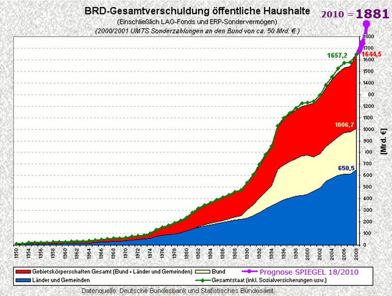 Staatsverschuldung Deutschland