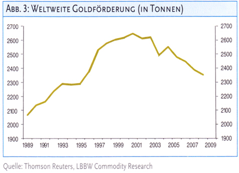 Thomson Reuters - LBBW Commodity Research - Goldförderung in Jahren
